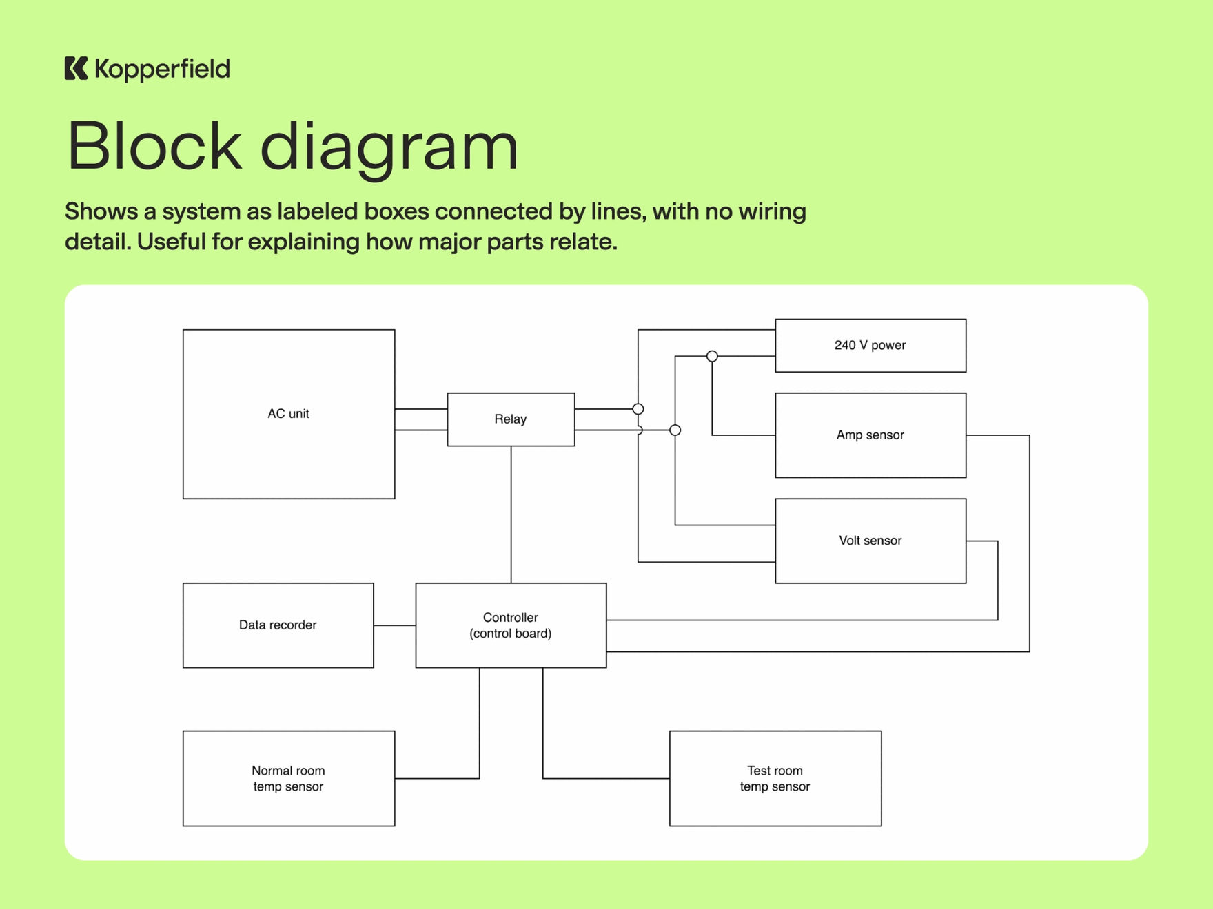 Block diagram example: AC unit test setup with power and temperature sensors