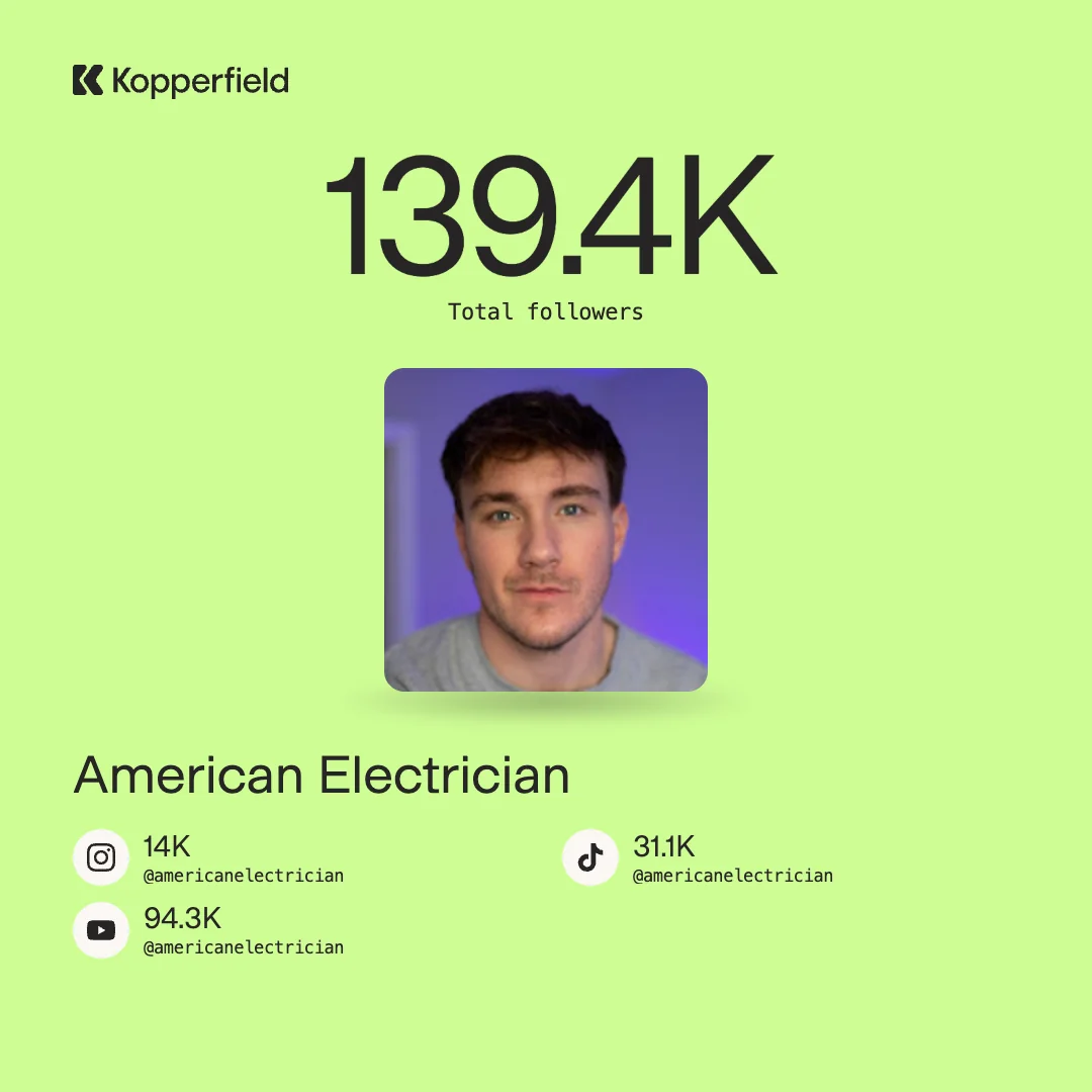 American Electrician: 139.4K total followers, with 14K on Instagram, 31.1K on TikTok and 94.3K on YouTube