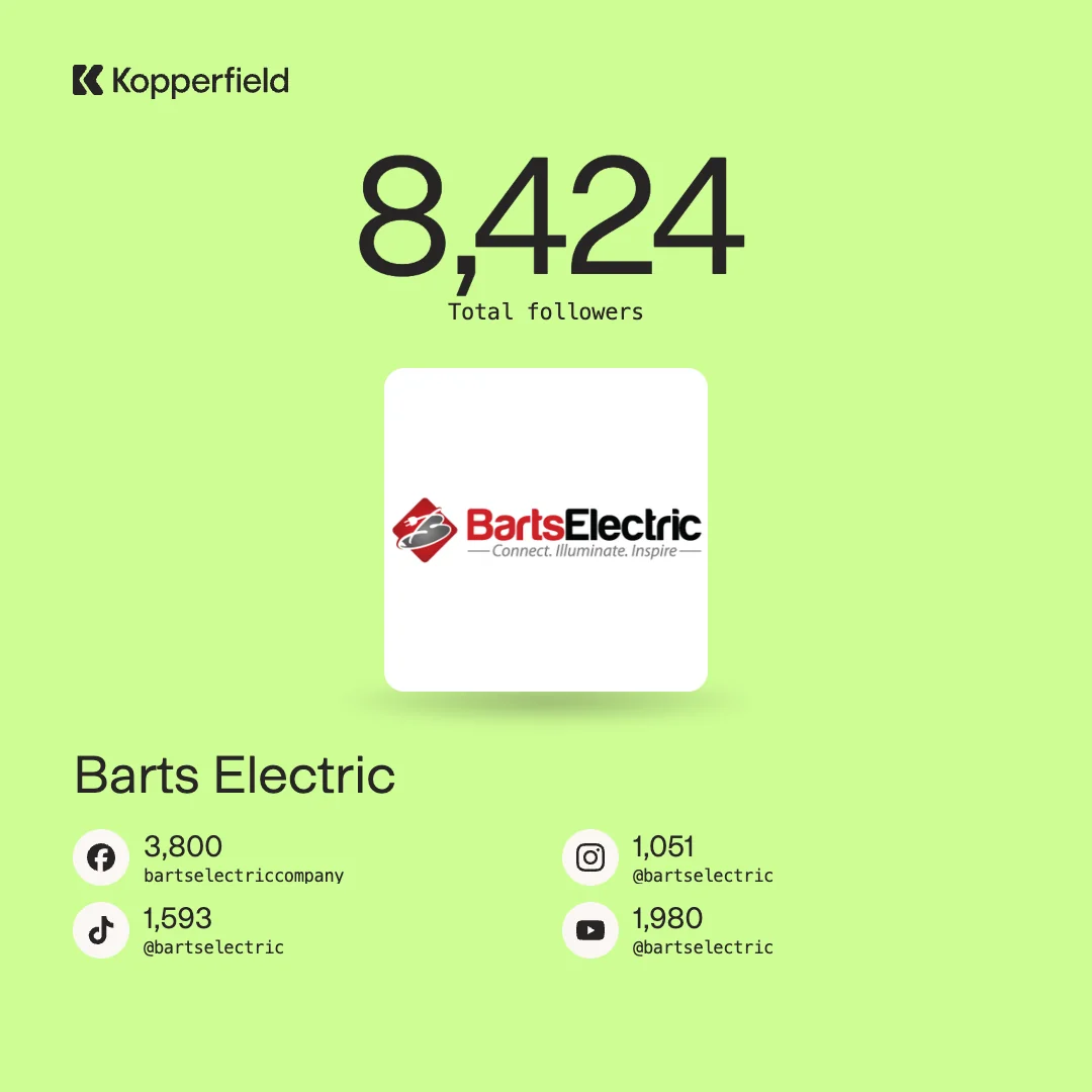Barts Electric: 8,424 total followers, with 3,800 on Facebook, 1,051 on Instagram, 1,593 on TikTok and 1,980 on YouTube