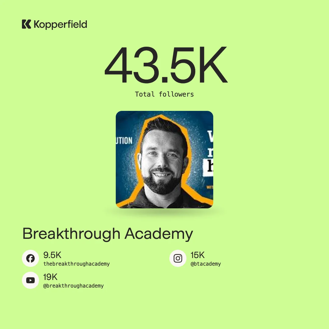 Breakthrough Academy: 43.5K total followers, with 9.5K on Facebook, 15K on Instagram and 19K on YouTube