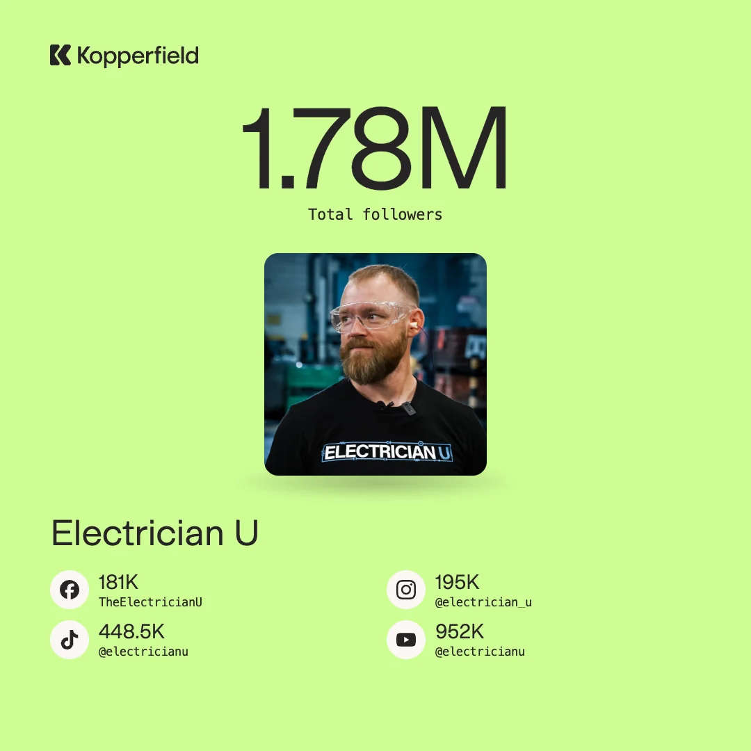 Electrician U: 1.78M total followers, with 181K on Facebook, 195K on Instagram, 448.5K on TikTok and 952K on YouTube