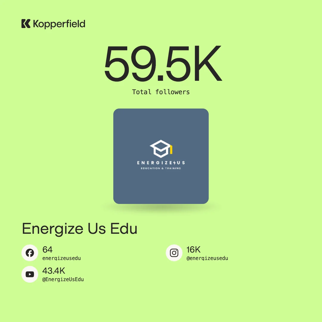 Energize Us Edu: 59.5K total followers, with 64 on Facebook, 16K on Instagram and 43.4K on YouTube