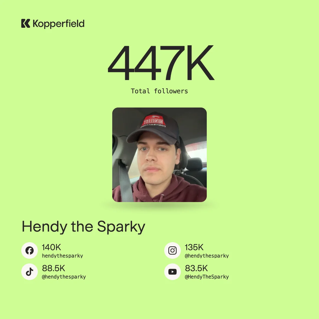 Hendy the Sparky: 447K total followers, with 140K on Facebook, 135K on Instagram, 88.5K on TikTok and 83.5K on YouTube