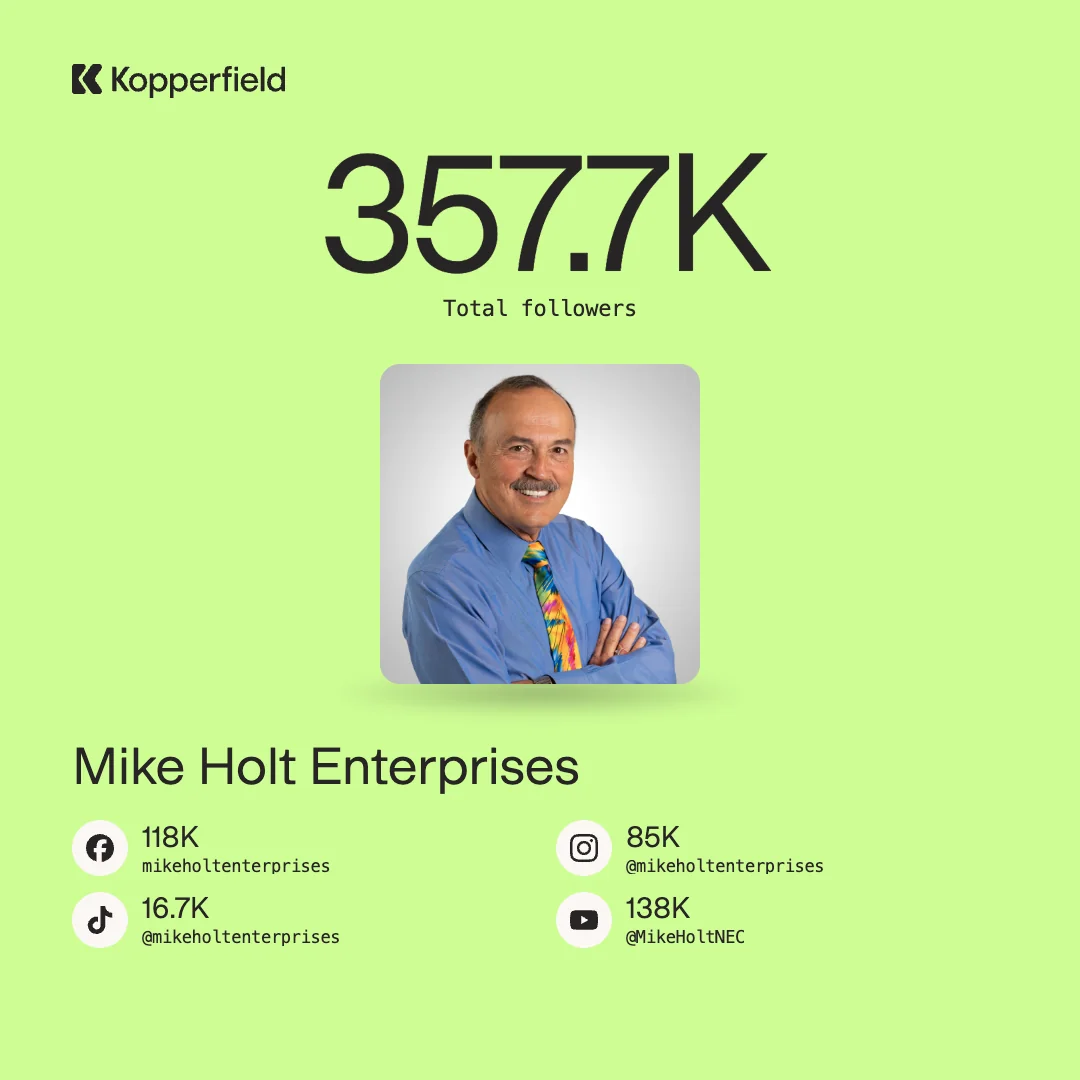 Mike Holt Enterprises: 357.7K total followers, with 118K on Facebook, 85K on Instagram, 16.7K on TikTok and 138K on YouTube