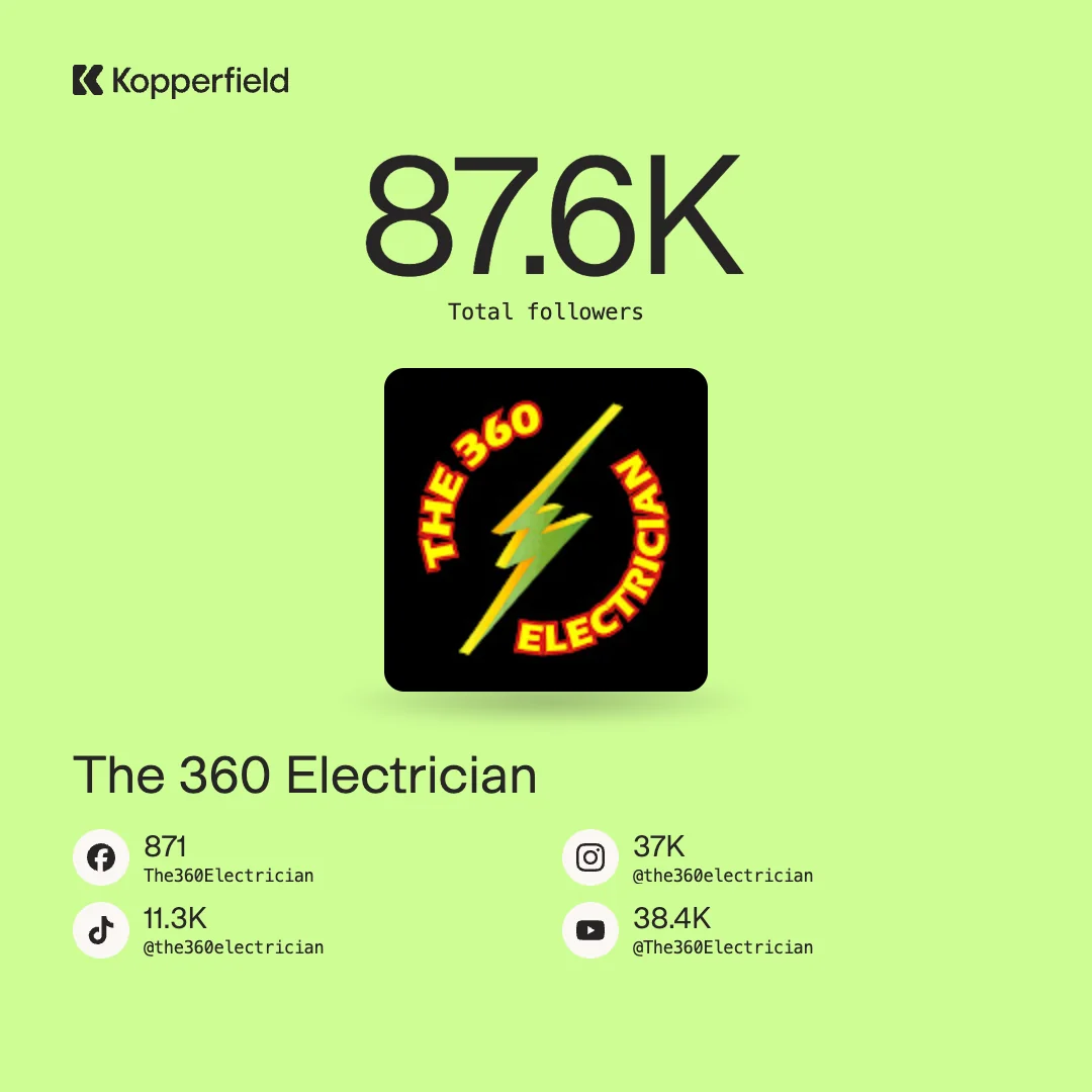 The 360 Electrician: 87.6K total followers, with 871 on Facebook, 37K on Instagram, 11.3K on TikTok and 38.4K on YouTube