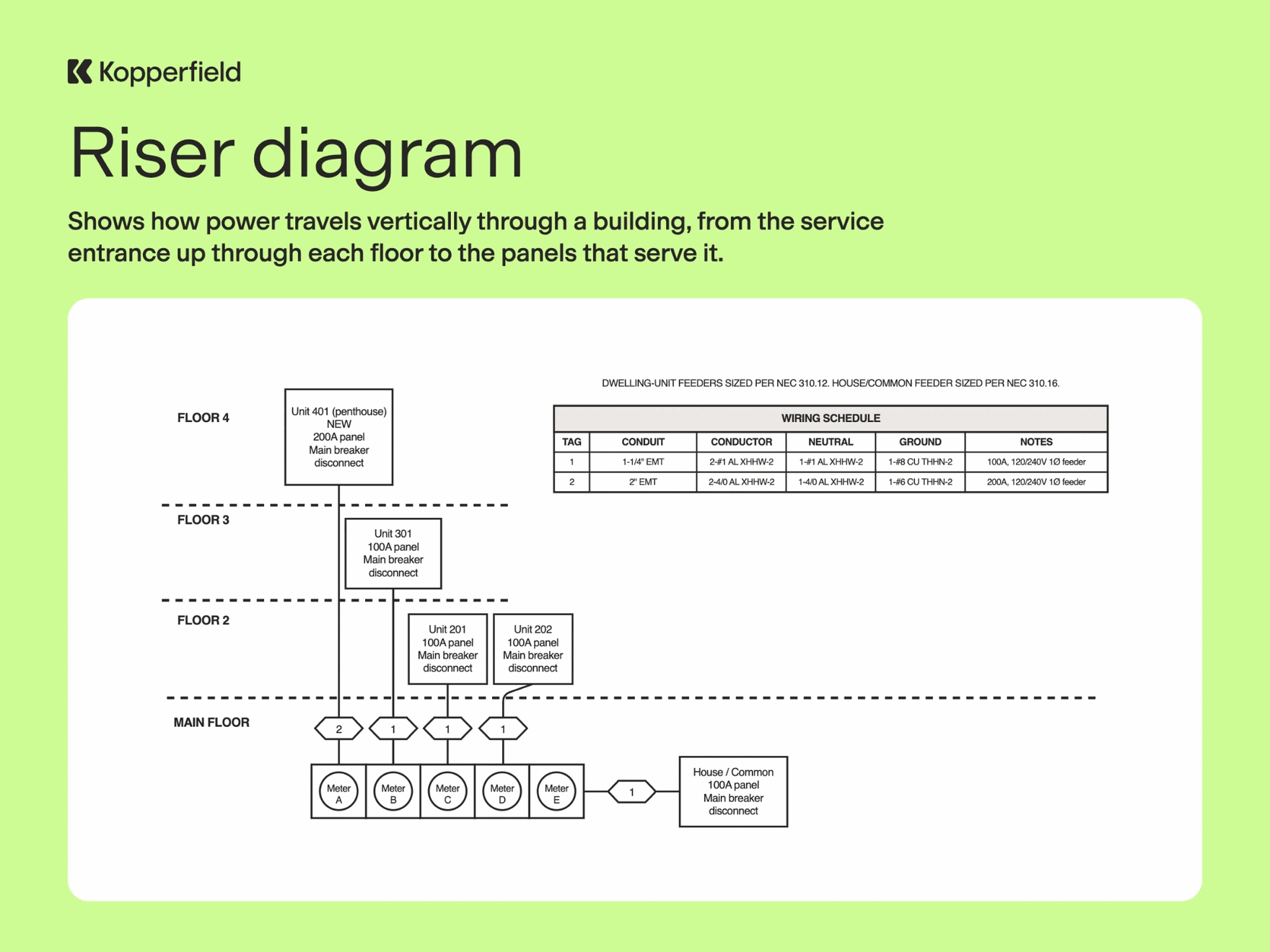 Riser diagram example: four-unit building with a house panel, metered on the main floor