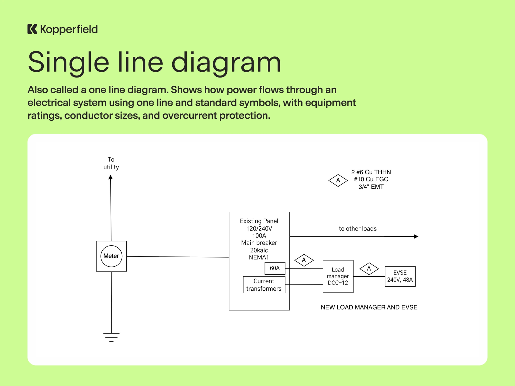 Single line diagram example: EV charger added to an existing 100A panel through a load manager